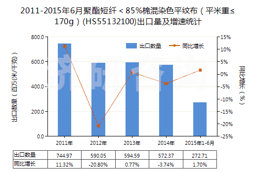 2011-2015年6月聚酯短纖＜85%棉混染色平紋布（平米重≤170g）(HS55132100)出口量及增速統(tǒng)計